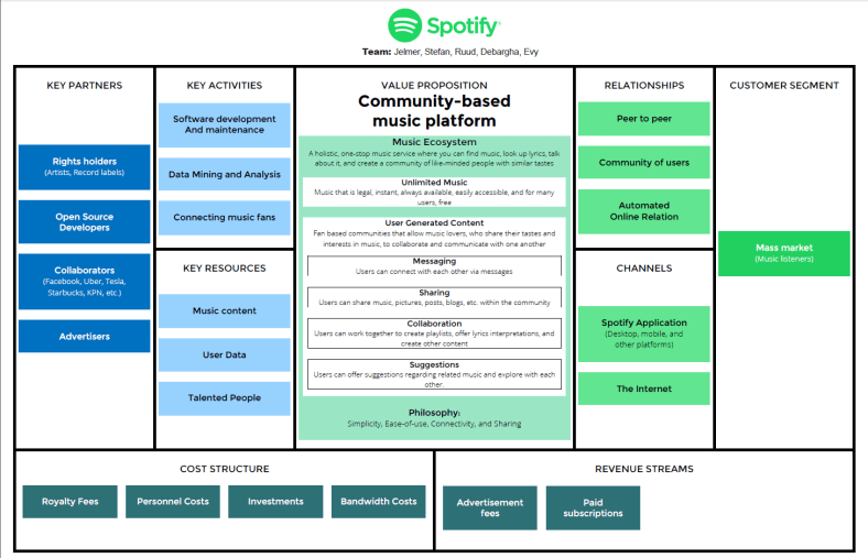 Figure 4: Spotify's Business Model Canvas