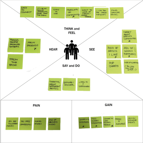 Figure 3: Spotify's Customer Empathy Map