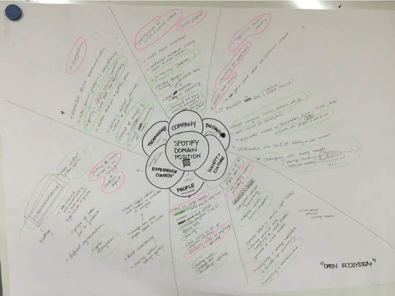 Figure 2b: The domain position theory as applied to Spotify